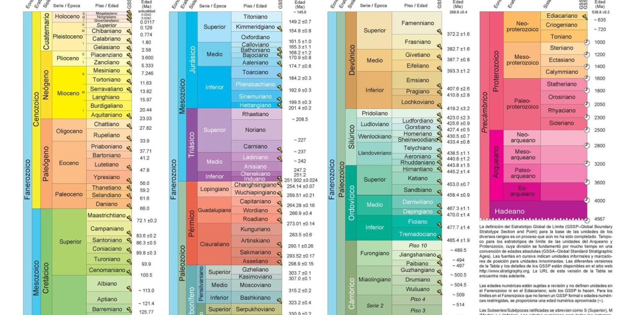 Disponible Tabla Cronoestratigráfica Internacional 2023